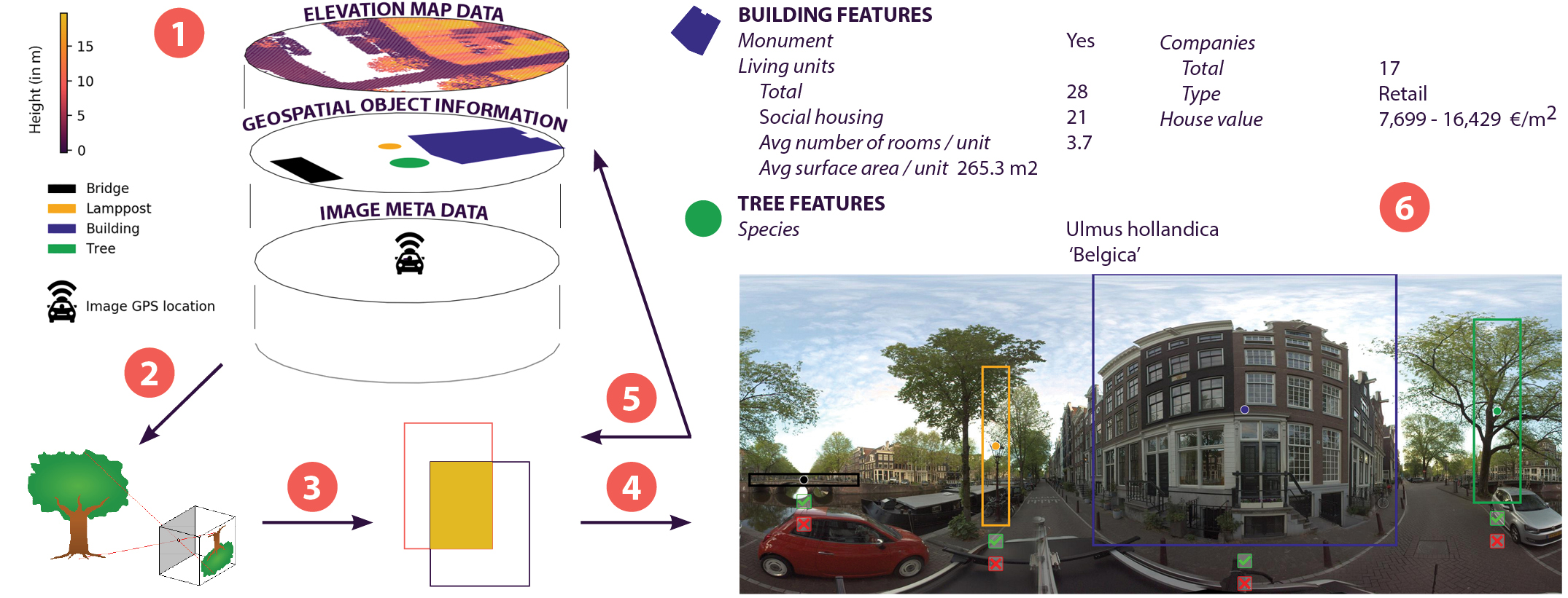 Overview of our pipeline to automatically generate noisy bounding box annotations
                    in 360° street level images based on geographic context information.